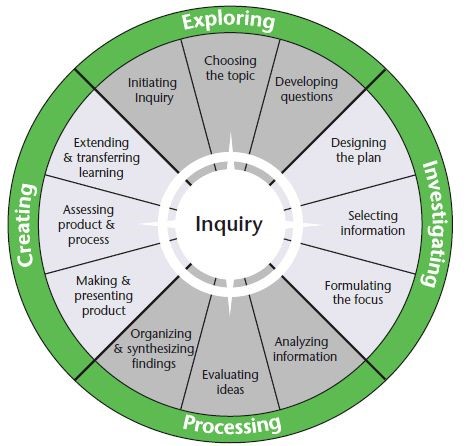Inquiry Model noting exploring, investigating, processing and creating